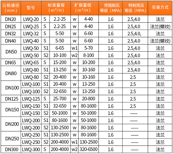 氢气涡轮流量计口径流量范围表