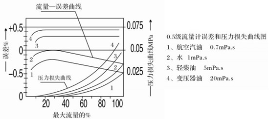 胶桃色成人在线视频误差与压力损失曲线图