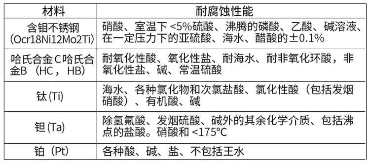 管道电磁流量计电*材料对照表