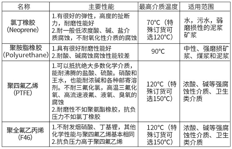 管道电磁流量计衬里材料对照表