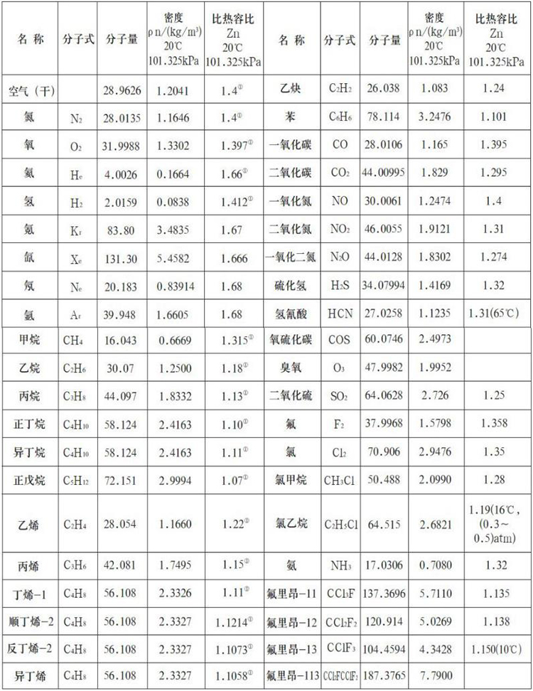 DN300热式气体质量流量计测量气体物理参数表